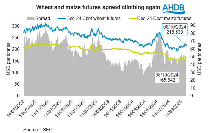 Spread chart 09 10 202472